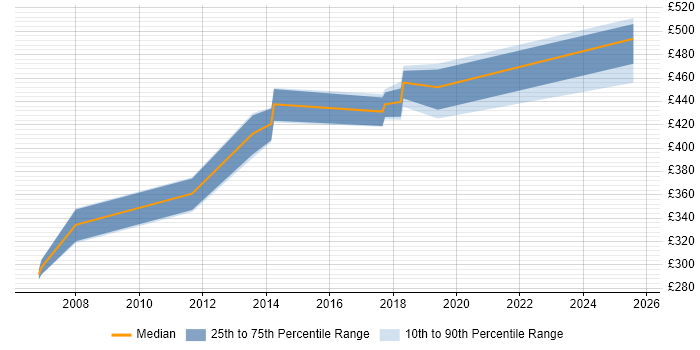 Contractor daily rate distribution trend for jobs in the South East citing ISO/IEC 19770 Contractor daily rate distribution trend for jobs in the South East citing ISO/IEC 19770