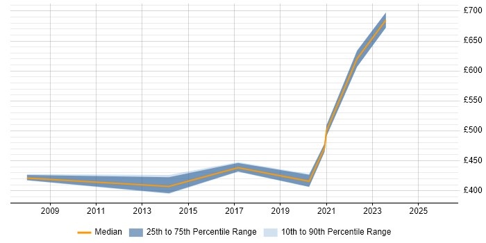 Contractor daily rate distribution trend for jobs in the South East citing ISO 20022
