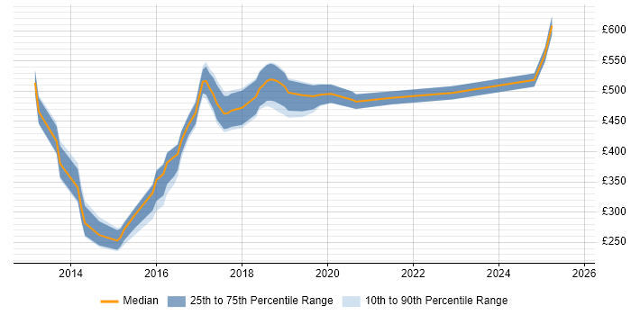 Contractor daily rate distribution trend for jobs in the South East citing ISO 22301 Contractor daily rate distribution trend for jobs in the South East citing ISO 22301