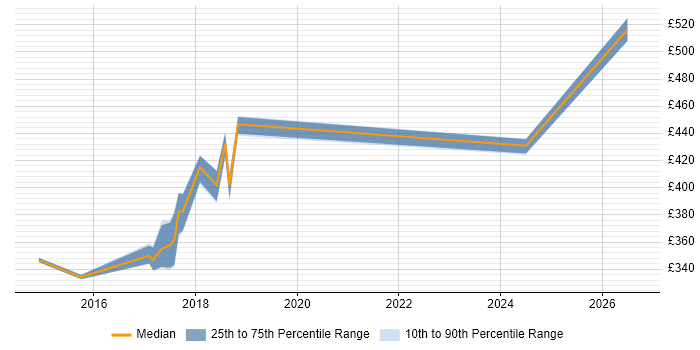 Contractor daily rate distribution trend for jobs in the South East citing ISO 26262