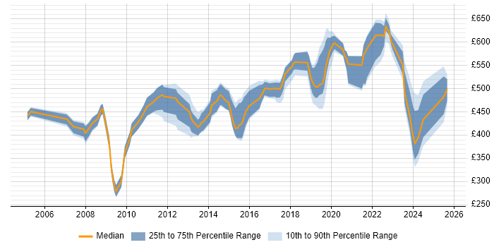 Contractor daily rate distribution trend for jobs in the South East citing ISO/IEC 27002 (supersedes ISO/IEC 17799) Contractor daily rate distribution trend for jobs in the South East citing ISO/IEC 27002 (supersedes ISO/IEC 17799)