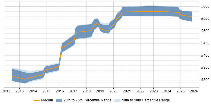 Contractor daily rate distribution trend for jobs in the South East citing ISO/IEC 27005