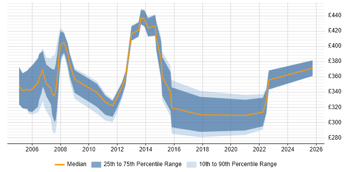 Contractor daily rate distribution trend for jobs in the South East citing ISO 8583 Contractor daily rate distribution trend for jobs in the South East citing ISO 8583
