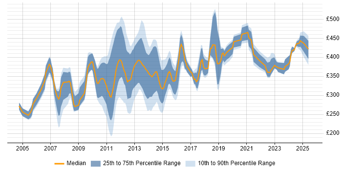 Contractor daily rate distribution trend for jobs in the South East citing ISO 9001 Contractor daily rate distribution trend for jobs in the South East citing ISO 9001