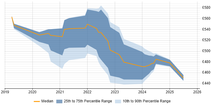 Contractor daily rate distribution trend for jobs in the South East citing Istio