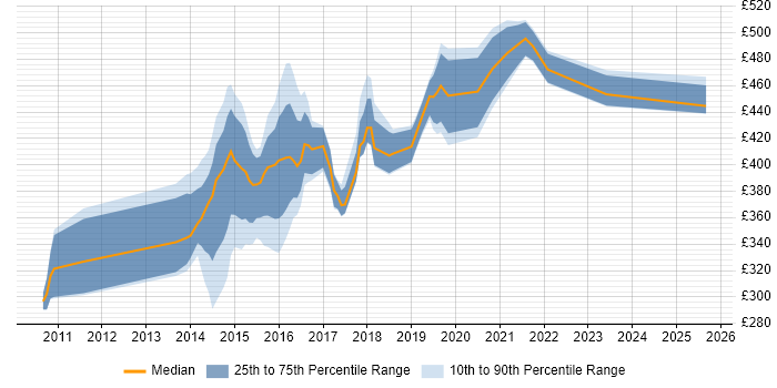 Contractor daily rate distribution trend for jobs in the South East citing ISTQB Advanced Certification