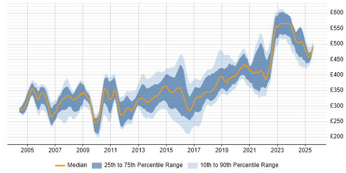 Contractor daily rate distribution trend for jobs in the South East citing ISTQB Foundation Certification