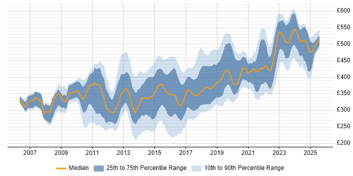 Contractor daily rate distribution trend for jobs in the South East citing ISTQB Contractor daily rate distribution trend for jobs in the South East citing ISTQB
