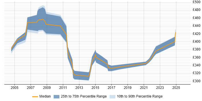 Contractor daily rate distribution trend for jobs in the South East citing ISUP