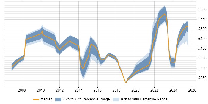 Contractor daily rate distribution trend for jobs in the South East citing IT Asset Management Contractor daily rate distribution trend for jobs in the South East citing IT Asset Management