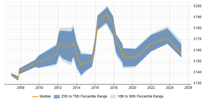 Contractor daily rate distribution trend for IT Assistant job vacancies in the South East Contractor daily rate distribution trend for IT Assistant job vacancies in the South East