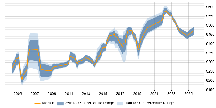 Contractor daily rate distribution trend for jobs in the South East citing IT Audit