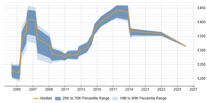 Contractor daily rate distribution trend for IT Auditor job vacancies in the South East