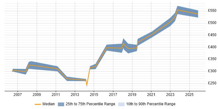 Contractor daily rate distribution trend for IT Buyer job vacancies in the South East