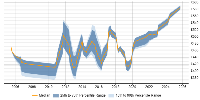 Contractor daily rate distribution trend for IT Change Manager job vacancies in the South East
