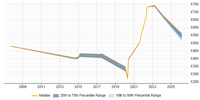 Contractor daily rate distribution trend for IT Governance Manager job vacancies in the South East