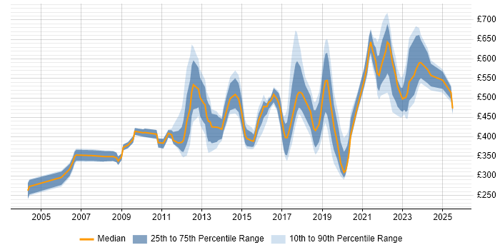 Contractor daily rate distribution trend for jobs in the South East citing IT Governance