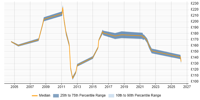 Contractor daily rate distribution trend for IT Graduate job vacancies in the South East