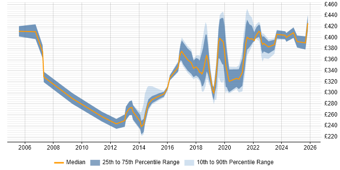 Contractor daily rate distribution trend for IT Infrastructure Engineer job vacancies in the South East