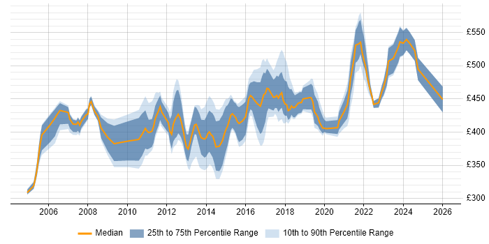 Contractor daily rate distribution trend for IT Infrastructure Manager job vacancies in the South East