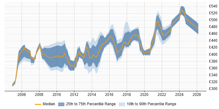 Contractor daily rate distribution trend for IT Infrastructure Project Manager job vacancies in the South East
