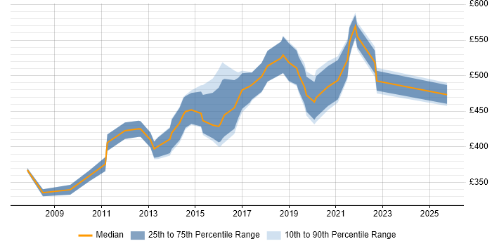 Contractor daily rate distribution trend for IT Operations Manager job vacancies in the South East Contractor daily rate distribution trend for IT Operations Manager job vacancies in the South East
