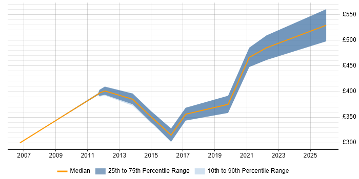Contractor daily rate distribution trend for IT Project Leader job vacancies in the South East
