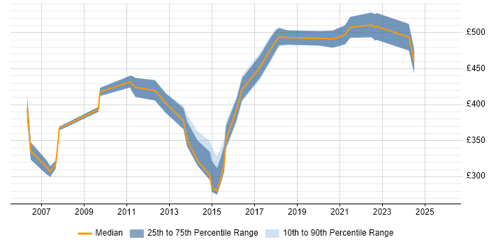 Contractor daily rate distribution trend for IT Relationships Manager job vacancies in the South East