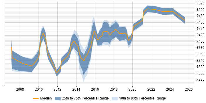 Contractor daily rate distribution trend for IT Security Analyst job vacancies in the South East