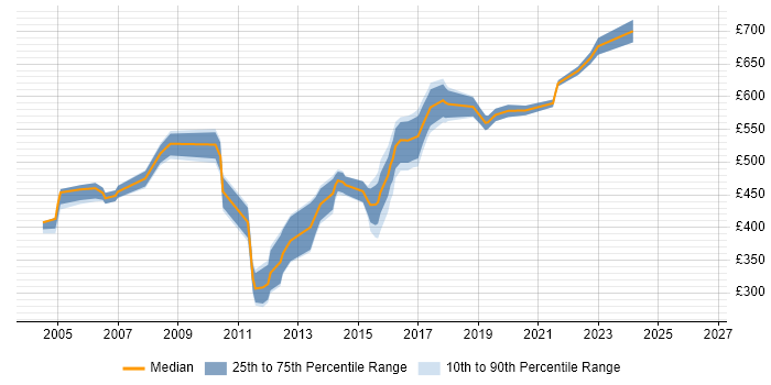 Contractor daily rate distribution trend for IT Security Consultant job vacancies in the South East