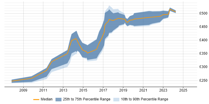 Contractor daily rate distribution trend for IT Security Engineer job vacancies in the South East