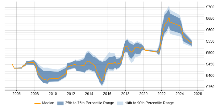 Contractor daily rate distribution trend for IT Security Manager job vacancies in the South East