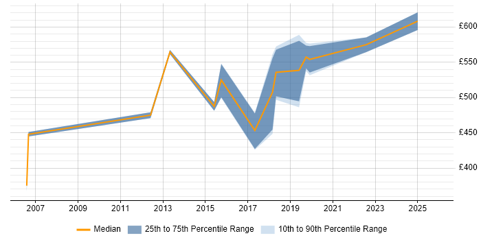 Contractor daily rate distribution trend for IT Security Officer job vacancies in the South East