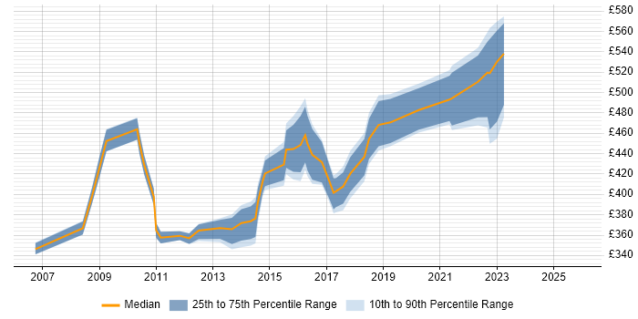 Contractor daily rate distribution trend for IT Services Delivery Manager job vacancies in the South East