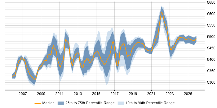 Contractor daily rate distribution trend for IT Services Manager job vacancies in the South East