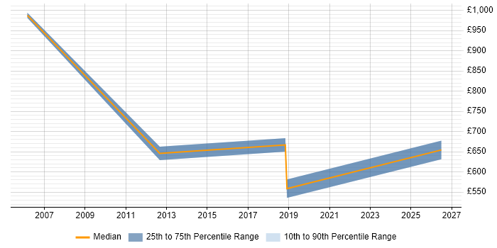 Contractor daily rate distribution trend for IT Strategy Consultant job vacancies in the South East