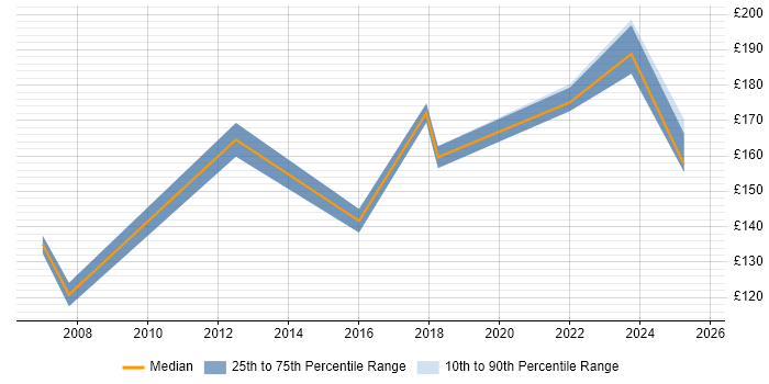 Contractor daily rate distribution trend for IT Support Assistant job vacancies in the South East