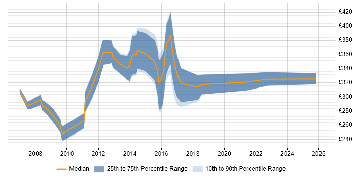 Contractor daily rate distribution trend for IT Support Manager job vacancies in the South East