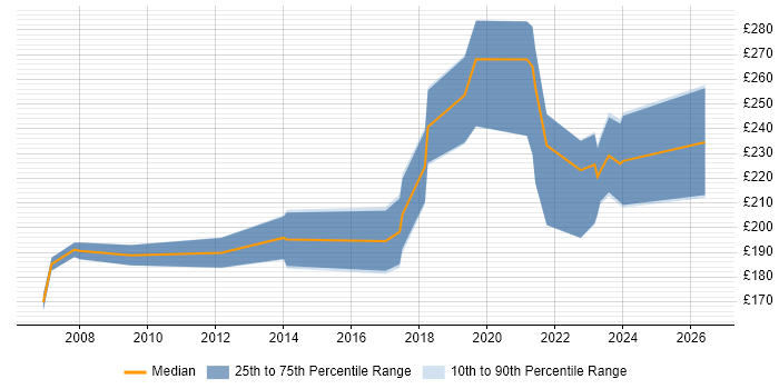 Contractor daily rate distribution trend for IT Support Specialist job vacancies in the South East