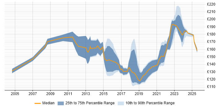 Contractor daily rate distribution trend for IT Support Technician job vacancies in the South East Contractor daily rate distribution trend for IT Support Technician job vacancies in the South East