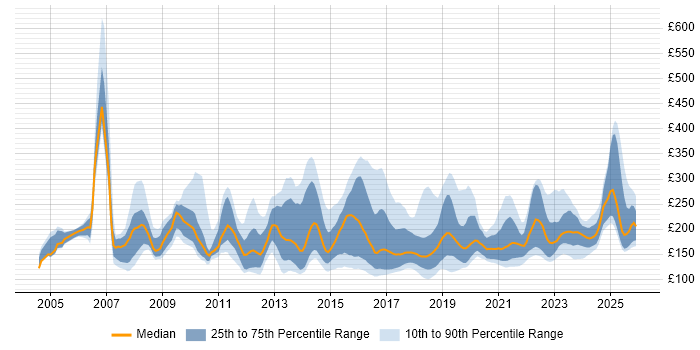 Contractor daily rate distribution trend for IT Support job vacancies in the South East