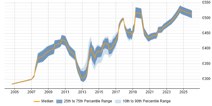 Contractor daily rate distribution trend for IT Technical Manager job vacancies in the South East