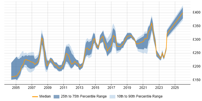 Contractor daily rate distribution trend for IT Trainer job vacancies in the South East