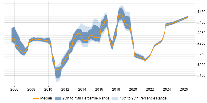 Contractor daily rate distribution trend for jobs in the South East citing Italian Language
