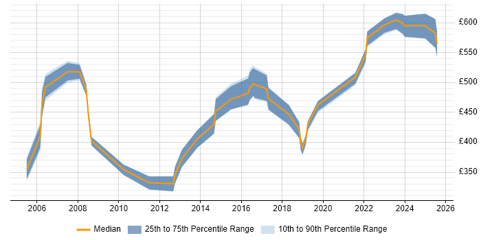 Contractor daily rate distribution trend for jobs in the South East citing ITGC Contractor daily rate distribution trend for jobs in the South East citing ITGC