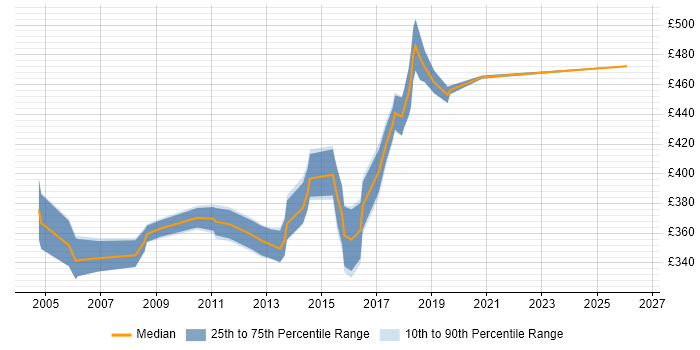 Contractor daily rate distribution trend for ITIL Business Analyst job vacancies in the South East