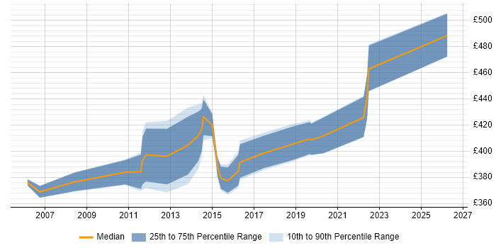 Contractor daily rate distribution trend for ITIL Change Manager job vacancies in the South East