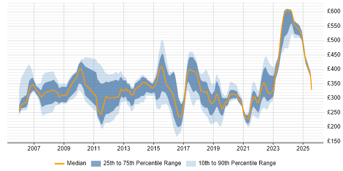 Contractor daily rate distribution trend for jobs in the South East citing ITIL Foundation Certificate Contractor daily rate distribution trend for jobs in the South East citing ITIL Foundation Certificate