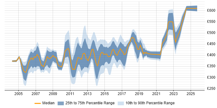 Contractor daily rate distribution trend for ITIL Manager job vacancies in the South East