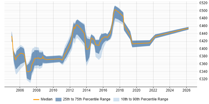 Contractor daily rate distribution trend for ITIL Project Manager job vacancies in the South East